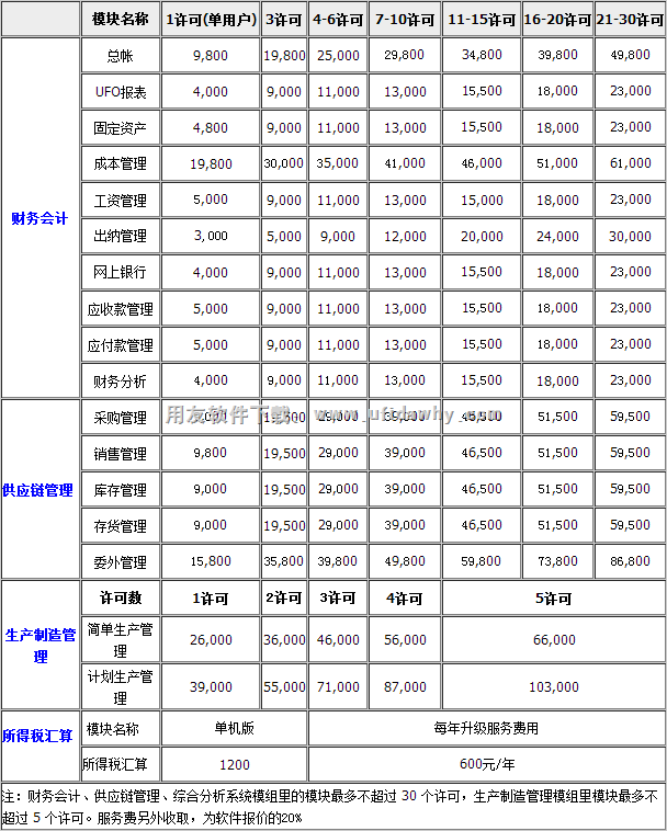 用友T6V6.2plus1企业管理软件免费试用版下载地址 用友T6 第11张