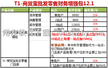 用友T1商贸宝批发零售财务增强包12.1报价单图示