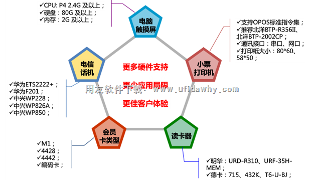 畅捷通T3餐饮通标准版V12.0支持的主要硬件图示