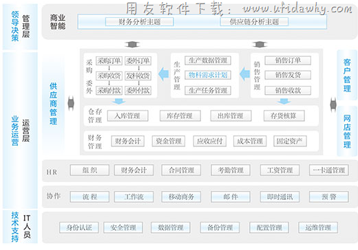 金蝶KIS旗舰版业务架构图示