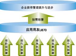 用友U871ERP系统按需部署图示