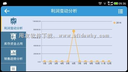 畅捷通T+手机端利润变动分析图示