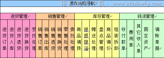 用友T1进销存管理软件免费版主要功能图示