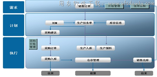 金蝶KIS生产版业务流程图