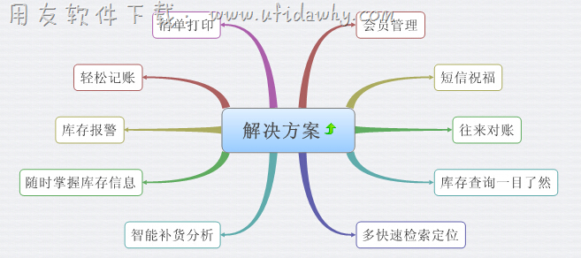 汽配行业进销存管理中的问题对应的解决方案图示