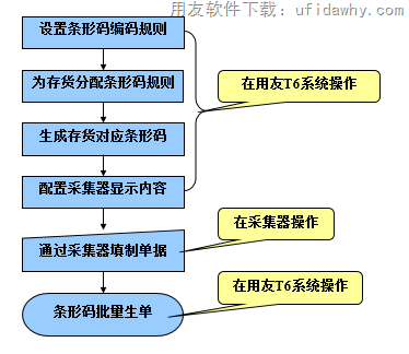 用友T6企业管理软件条形码管理系统操作流程图