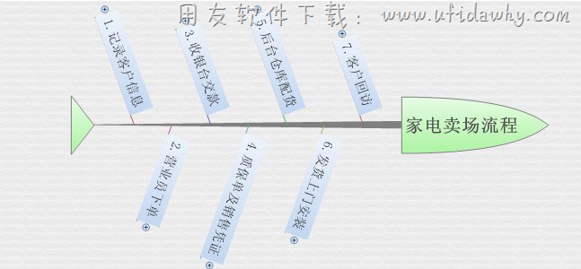 家电卖场的流程示意图