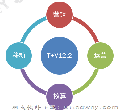 用友畅捷通T+V12.2财务管理软件发版新增与改进功能