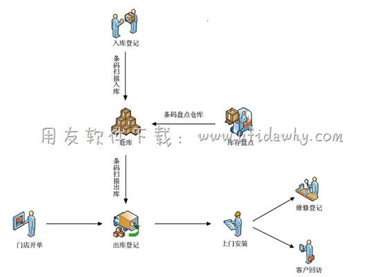 家电行业进销存业务的一般流程示意图