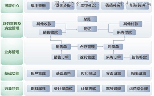 金蝶KIS商贸钢材版V5.0系统结构图示