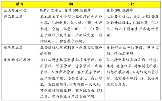 用友T3、T6、U8产品应用上的区别