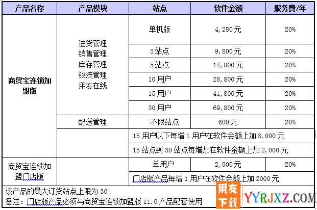 用友T1商贸宝连锁加盟版V11.1免费试用版下载 用友T1 第9张