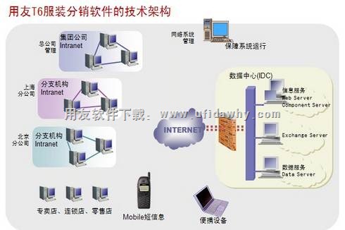 用友T6服装分销软件的技术架构