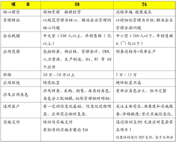 用友T3、T6、U8产品模式上的区别和差异