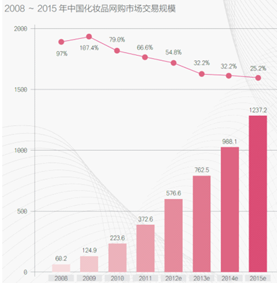 化妆品行业网购分析图示