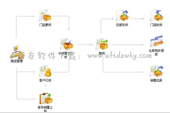 用友T+进销存软件智能补货功能操作界面图示