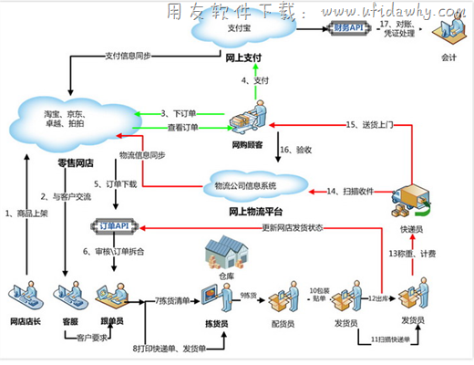 金蝶软件网店管理业务场景图