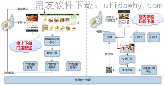 用友erp U8+V12.1erp软件O2O对接TOP图介绍图示