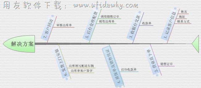 家电行业进销存软件的解决方案