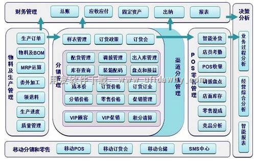 用友T6鞋服分销管理软件全功能视图