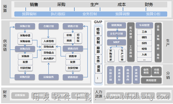 用友U8医药行业管理软件全模块拓扑图示