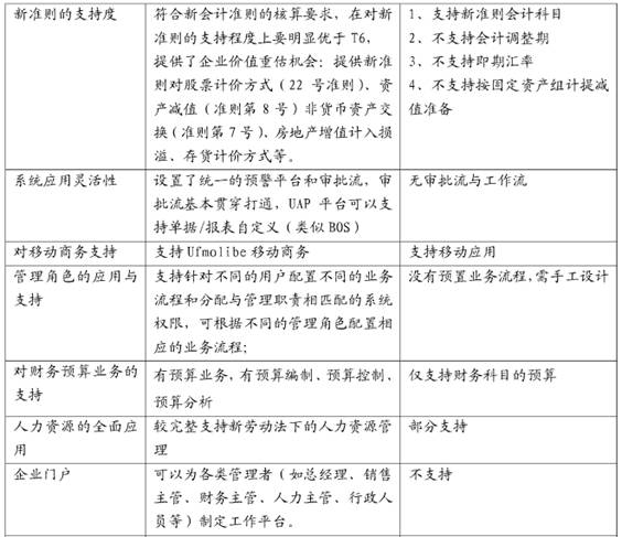 用友T3、T6、U8产品应用上的区别