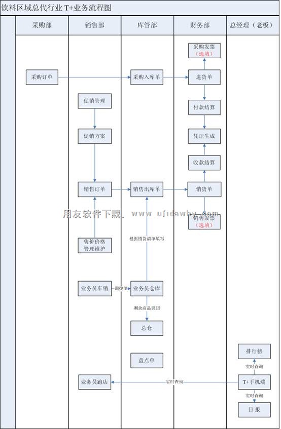 用友畅捷通T+业务流程图图示