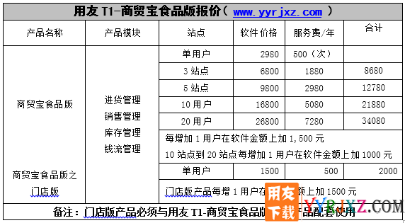 用友T1商贸宝食品普及版V11.1免费试用版下载地址 用友T1 第3张
