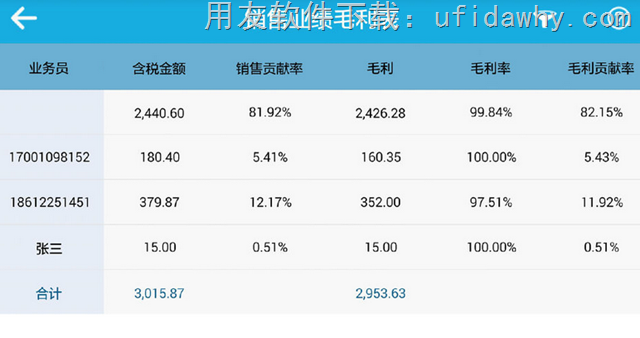 T+12.1各业务员的销售毛利分析表