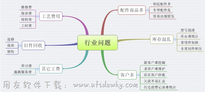 汽配行业进销存管理存在的问题图示