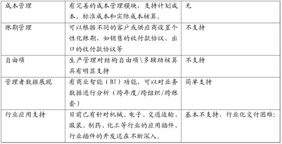 用友T3、T6、U8产品应用上的区别