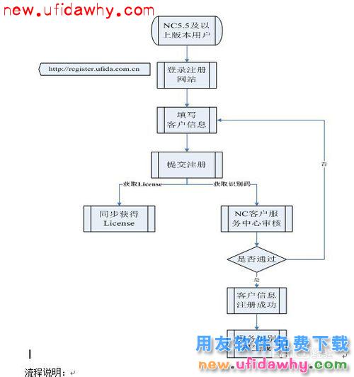 用友NC V6如何申请Liscense