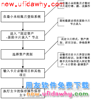 用友NC管理手册：[7]固定资产操作手册1