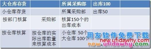 用友T3软件按仓库核算与按部门核算的区别？ 用友T3 第2张