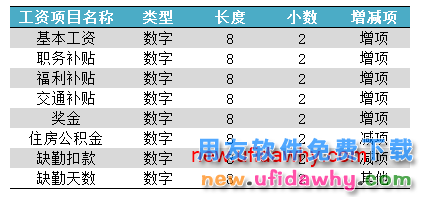 用友U8操作教程：[104]设置(增加)工资项目